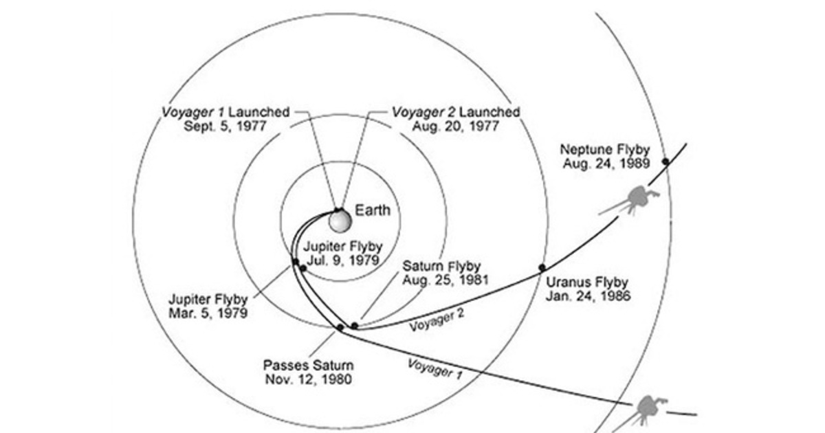 Скорость вояджера 1. Схема полета Вояджер 1. Траектория Вояджера 1 и 2. Вояджер-1 скорость полета. Траектория полета Вояджера 1.